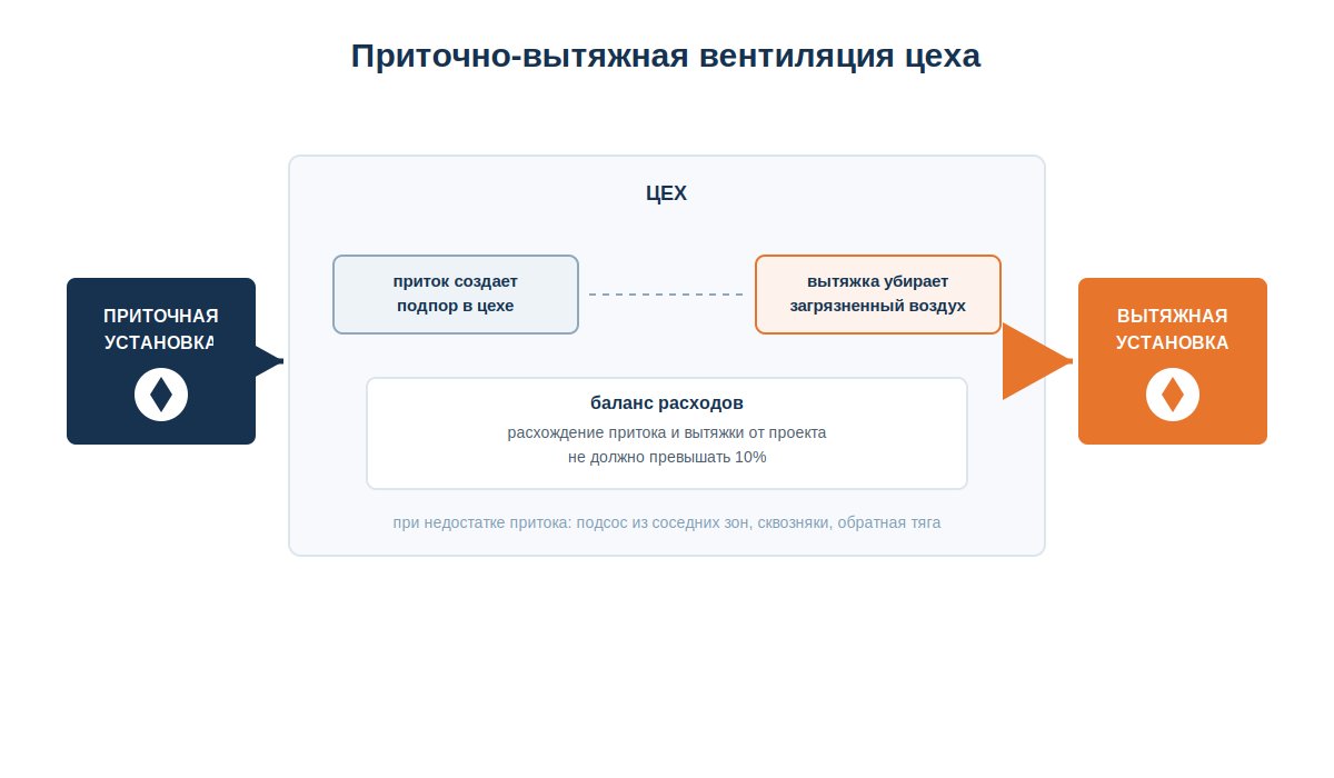Схема приточно-вытяжной вентиляции производственного цеха с балансом притока и вытяжки