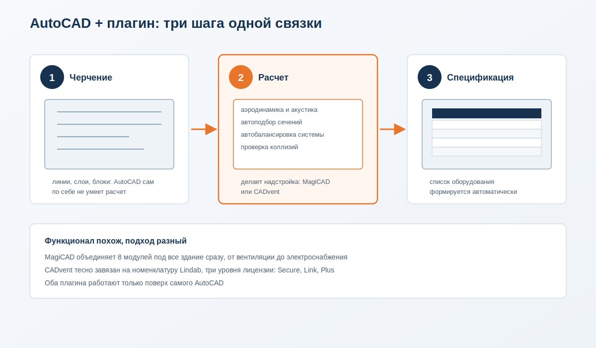 Три шага связки AutoCAD с плагином: черчение, расчет, спецификация