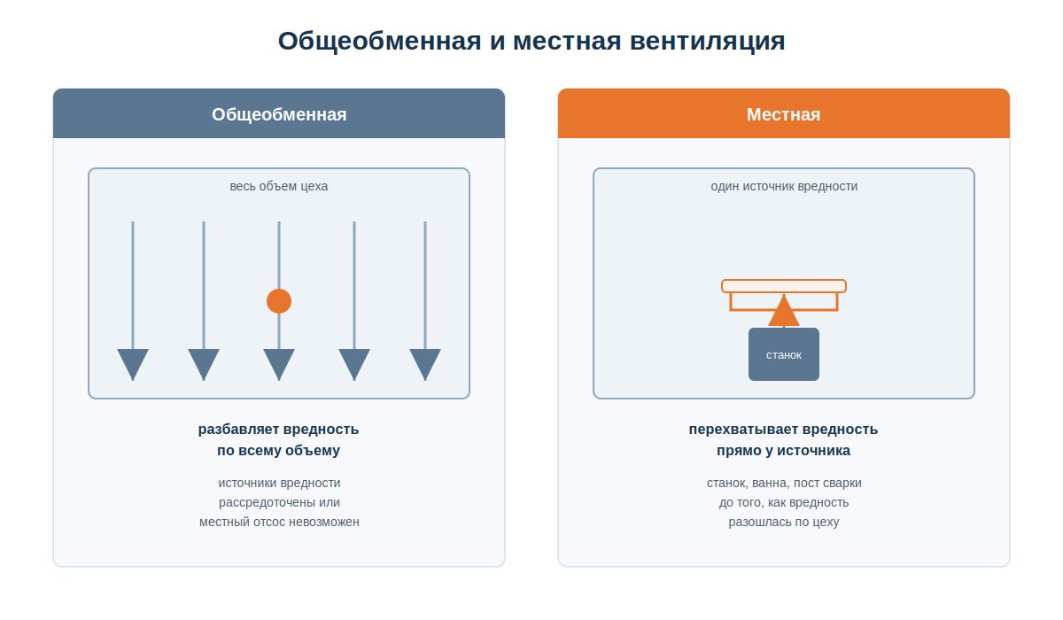 Сравнение общеобменной и местной вентиляции на производстве