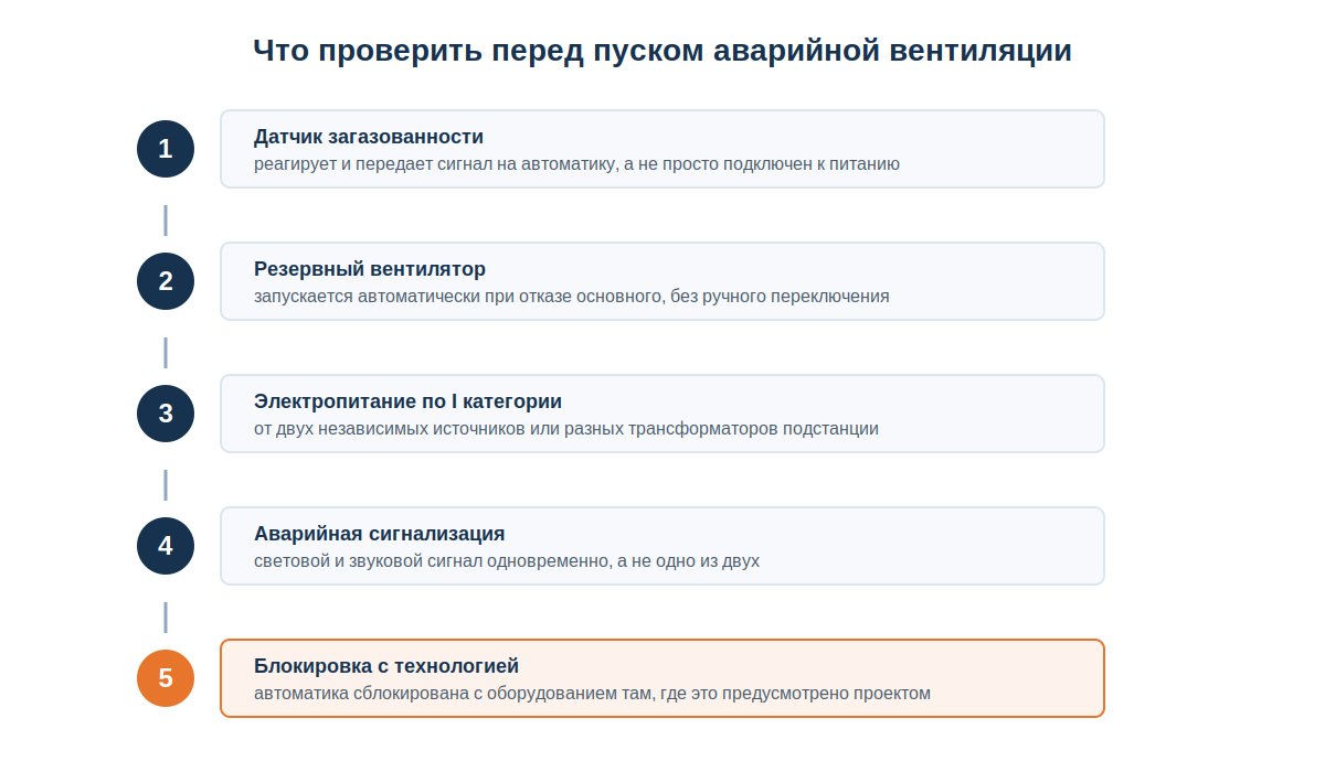 Чек-лист проверки аварийной вентиляции перед пуском