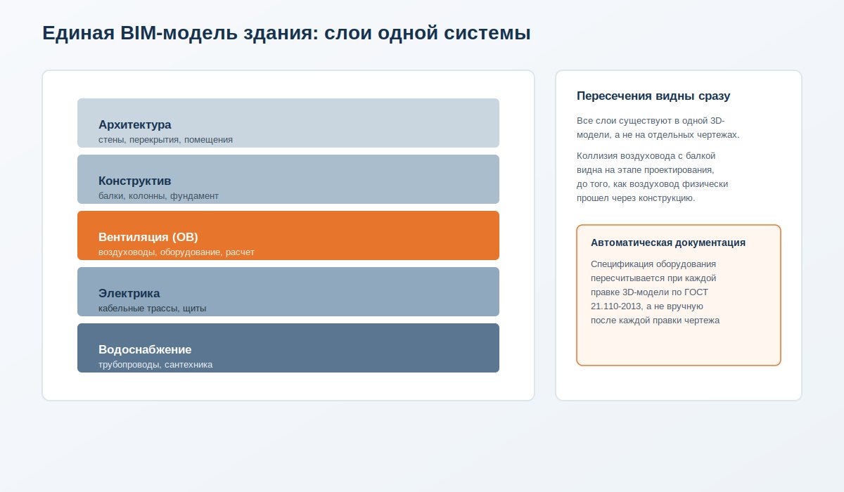 Слои единой BIM-модели здания: архитектура, конструктив, вентиляция, электрика, водоснабжение