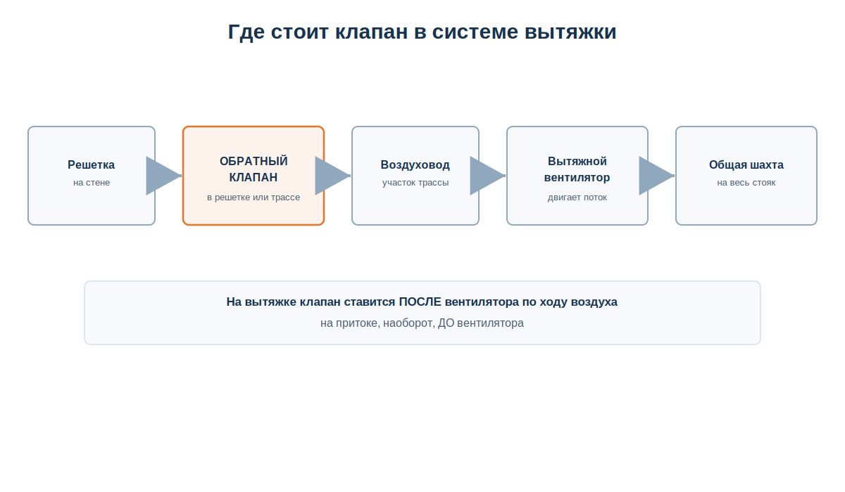 Схема расположения обратного клапана в системе вентиляции от решетки до шахты