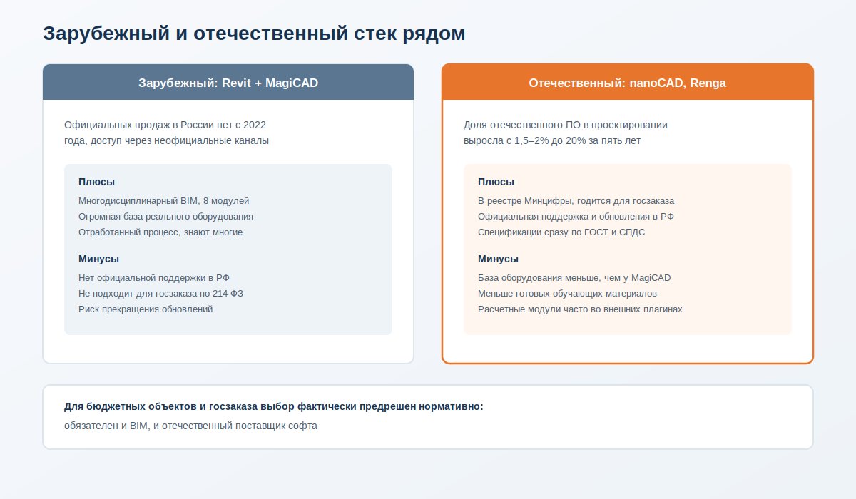 Сравнение зарубежного стека Revit MagiCAD и отечественного nanoCAD Renga