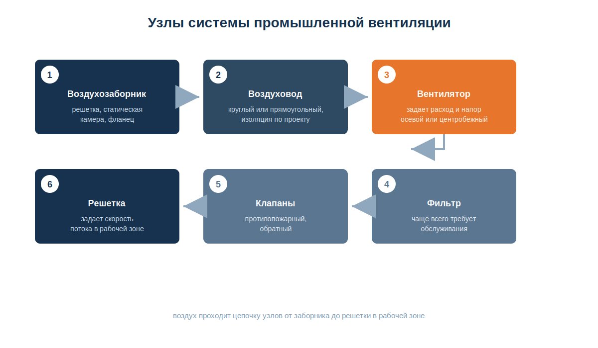 Узлы системы промышленной вентиляции от воздухозаборника до решетки