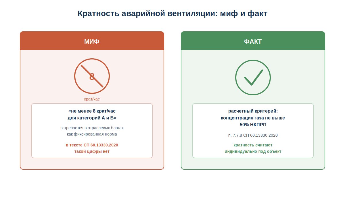 Миф и факт о кратности аварийной вентиляции по нормам