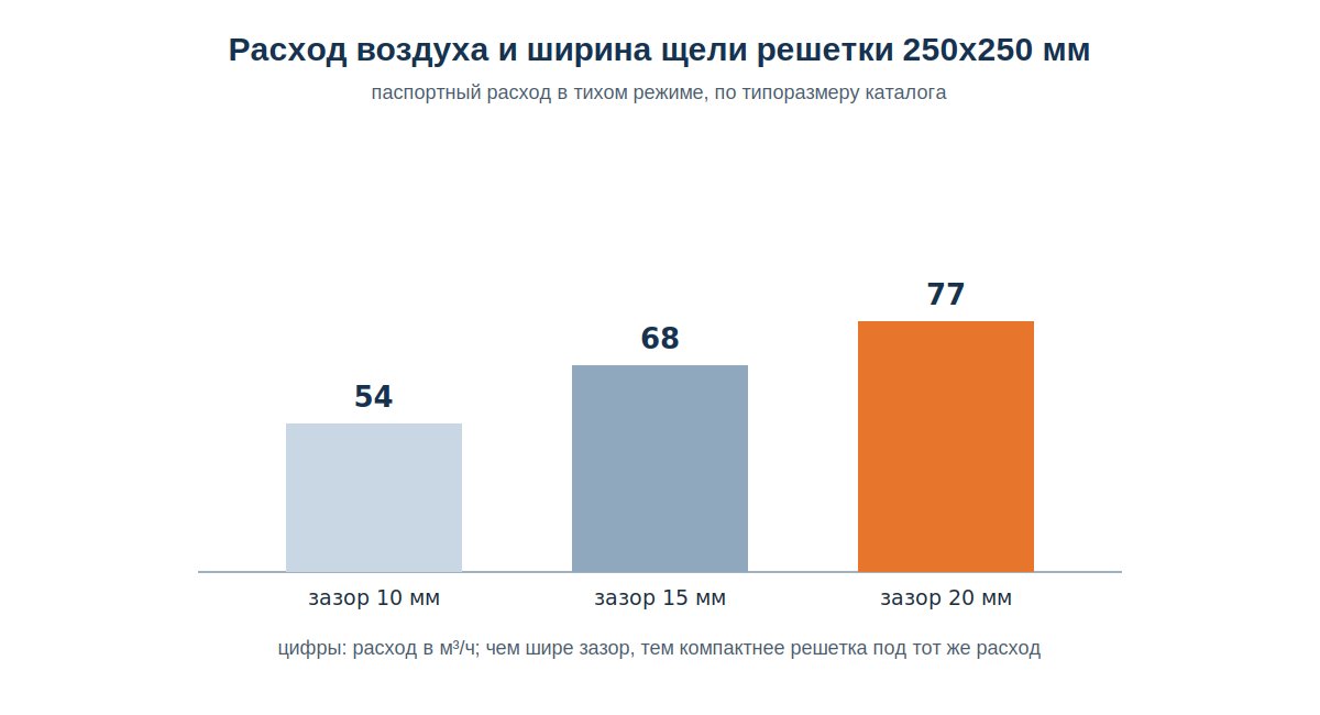 Зависимость расхода воздуха от ширины щели решетки скрытого монтажа