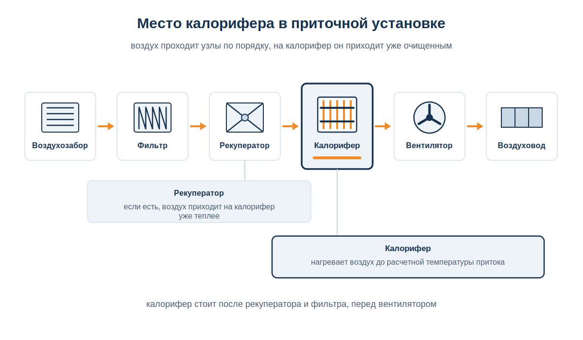 Место калорифера в составе приточной установки: от воздухозабора до воздуховода
