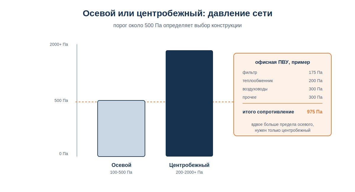 Сравнение осевого и центробежного вентилятора по давлению сети и задачам
