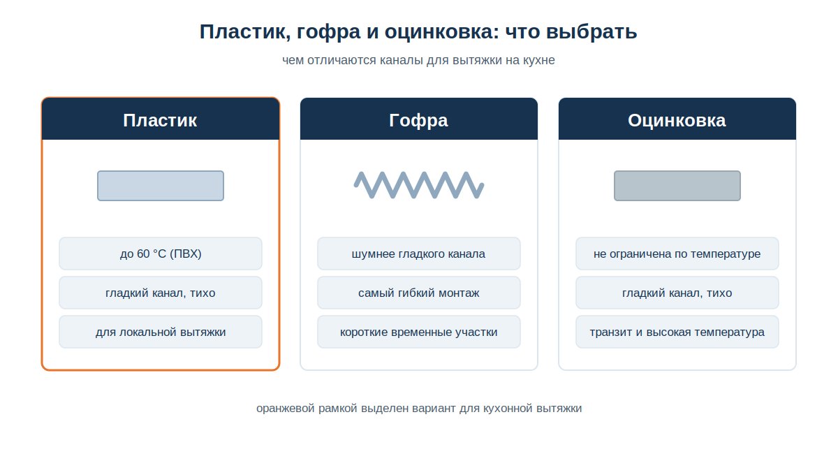 Сравнение пластикового, гофрированного и оцинкованного воздуховода для вытяжки