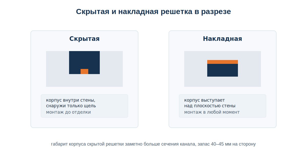 Сравнение скрытой и накладной щелевой решетки в разрезе