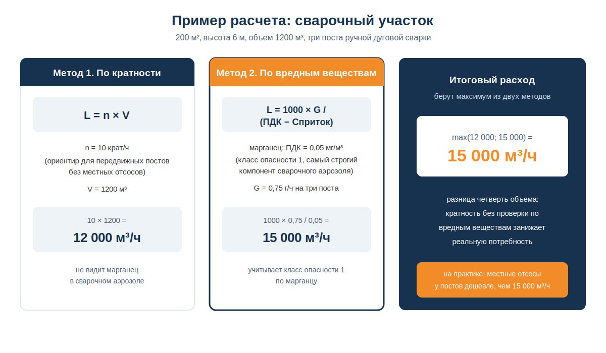 Пример расчета вентиляции сварочного цеха по двум методам с итоговым расходом воздуха