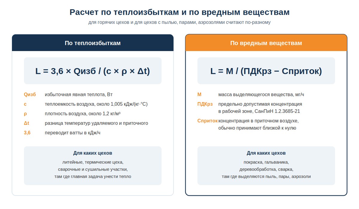 Формулы расчета вентиляции по теплоизбыткам и по вредным веществам с переменными