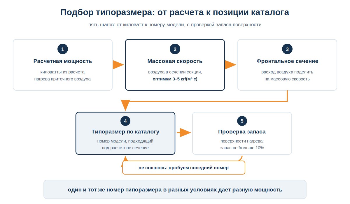 Подбор типоразмера калорифера: от расчетной мощности к позиции каталога