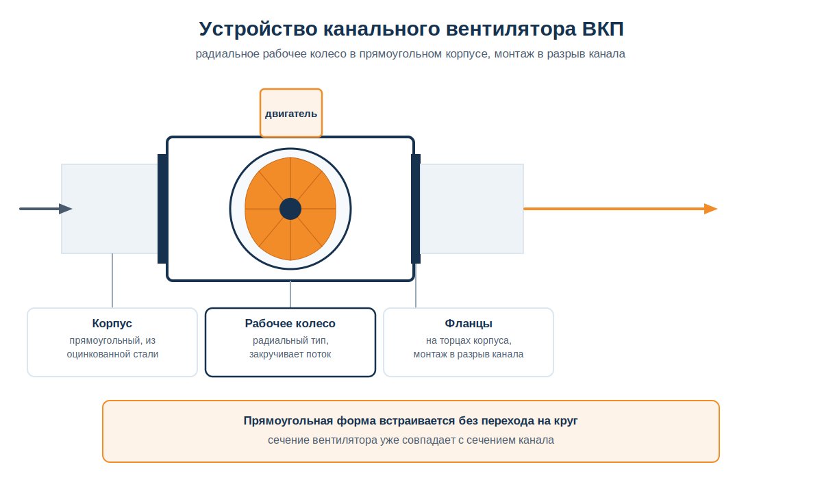 Устройство канального прямоугольного вентилятора ВКП в разрезе с рабочим колесом