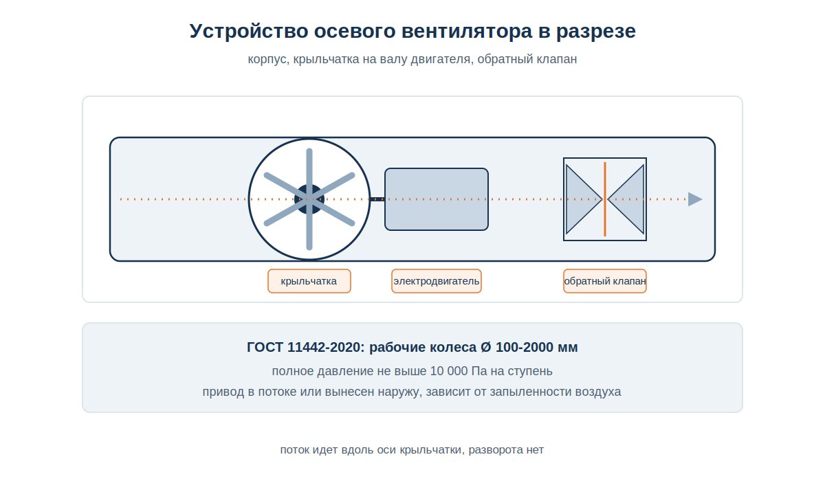 Устройство осевого вентилятора в разрезе: корпус, крыльчатка, электродвигатель
