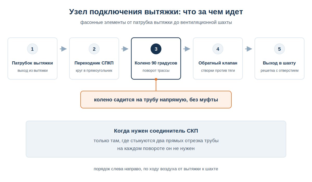 Узел фасонных элементов пластикового воздуховода: переход, колено, обратный клапан