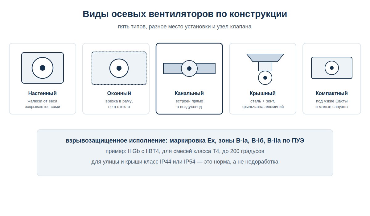 Виды осевых вентиляторов по конструкции: настенный, оконный, канальный, крышный, компактный