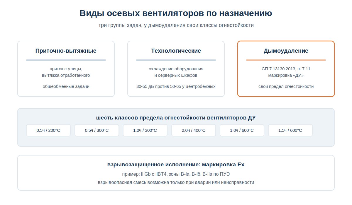 Взрывозащищенное исполнение и вентиляторы дымоудаления: маркировка и классы огнестойкости