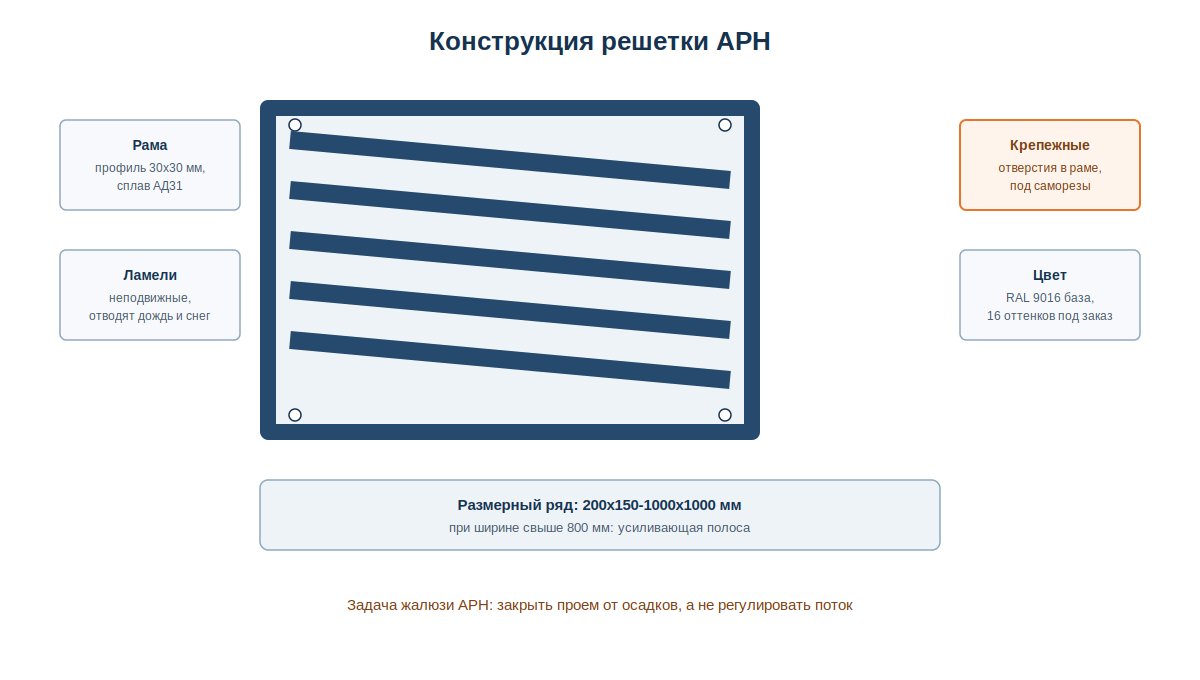 Схема конструкции решетки АРН: рама, неподвижные жалюзи, крепежные отверстия