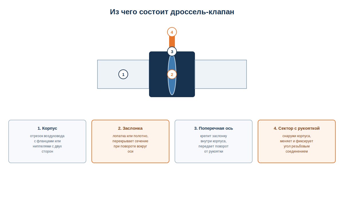 Схема устройства дроссель-клапана в разрезе с осью и заслонкой