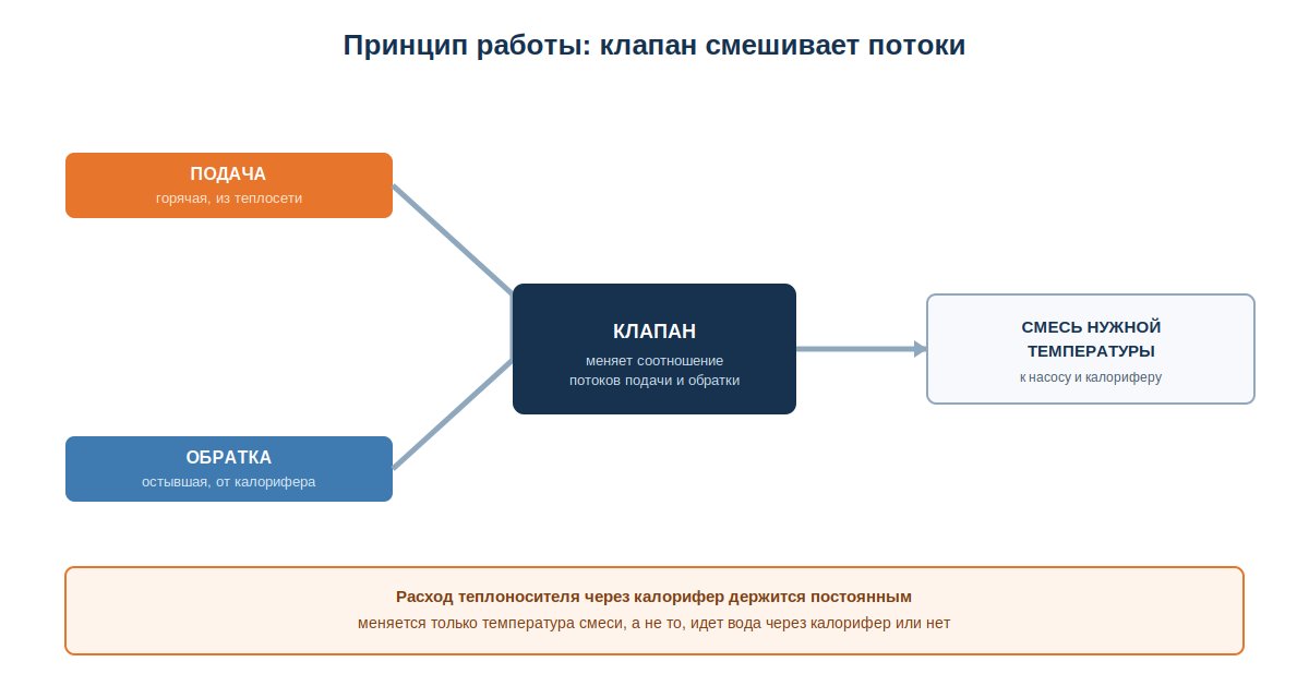 Схема принципа работы смесительного узла: потоки подачи, обратки и смешения
