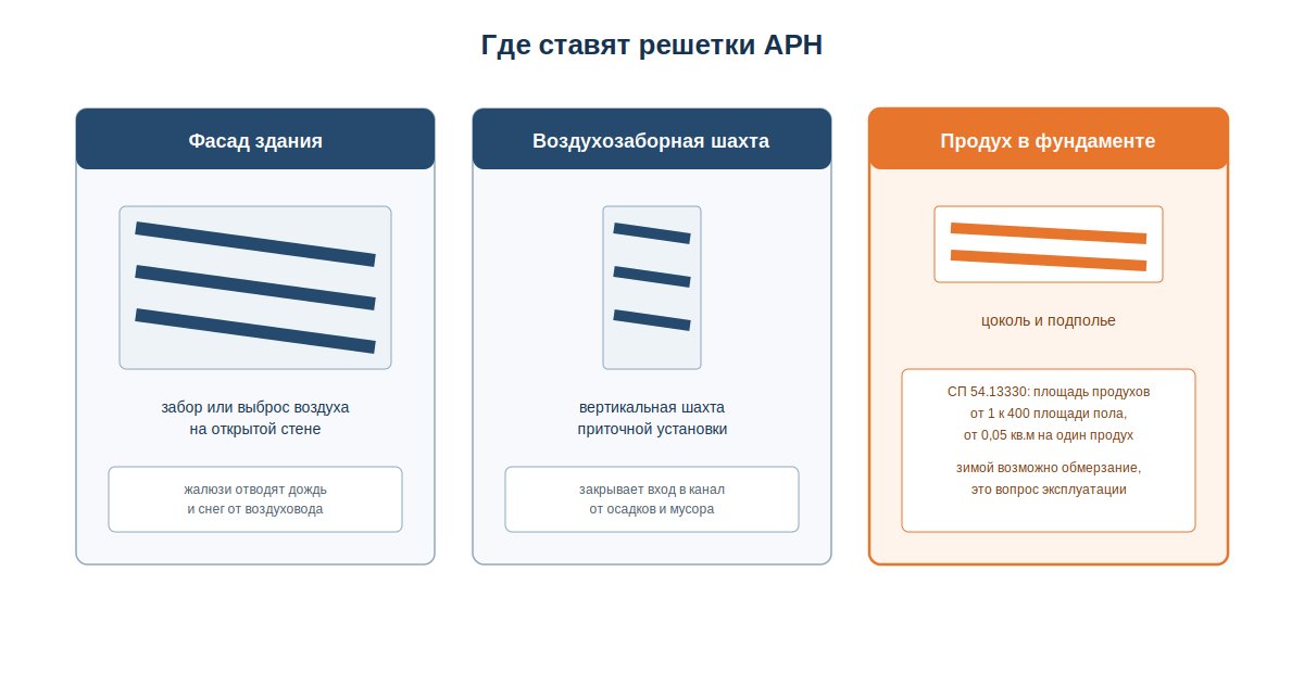 Три места установки решетки АРН: фасад, воздухозабор, продух в фундаменте