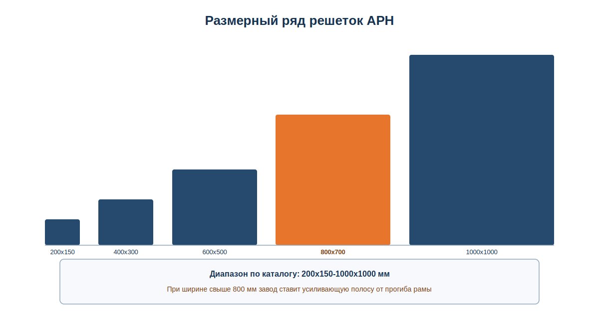 Таблица размерного ряда решеток АРН от 200х150 до 1000х1000 мм