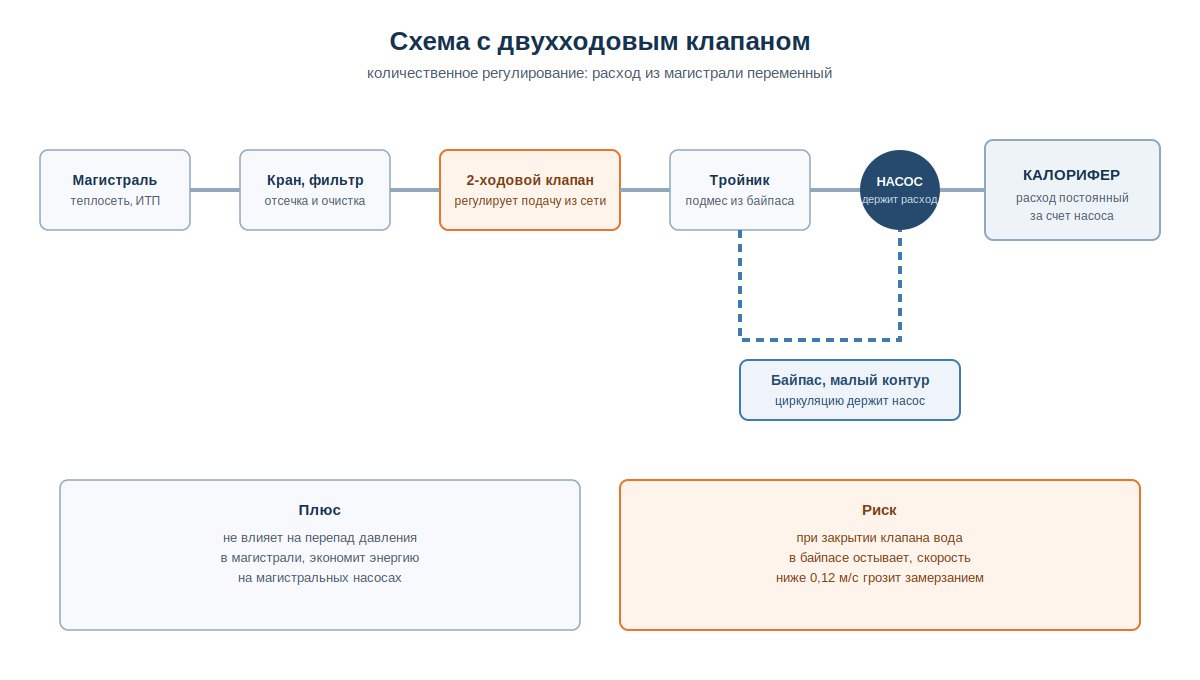 Схема обвязки калорифера с двухходовым клапаном и байпасом