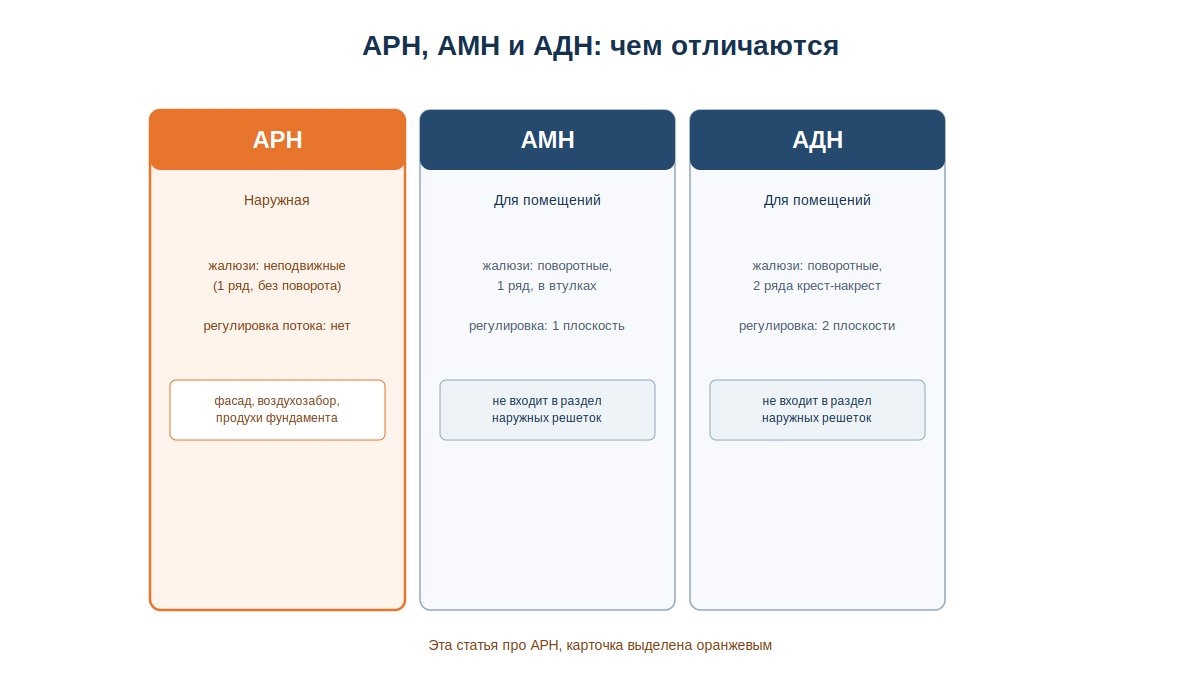 Сравнительная таблица решеток АРН, АМН и АДН по конструкции и назначению