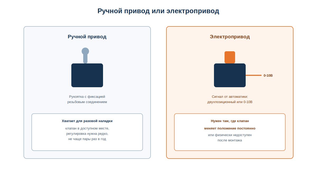 Схема ручного привода дроссель-клапана и электропривода с сигналом 0-10В