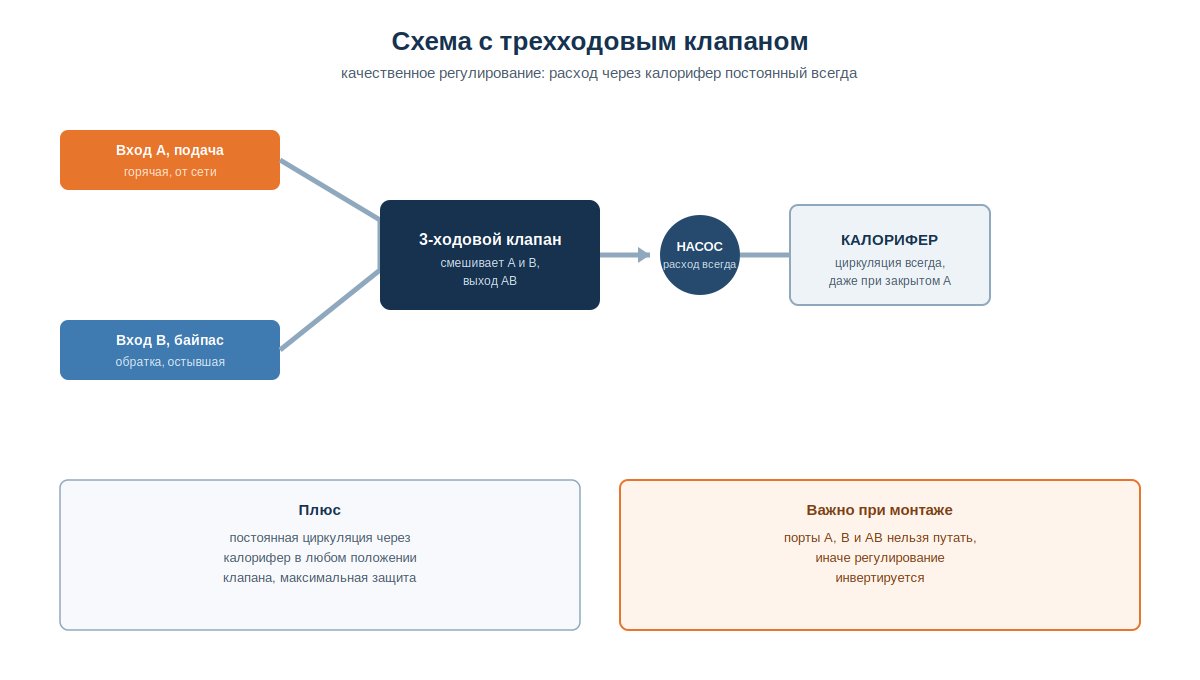 Схема обвязки калорифера с трехходовым клапаном и портами A B AB