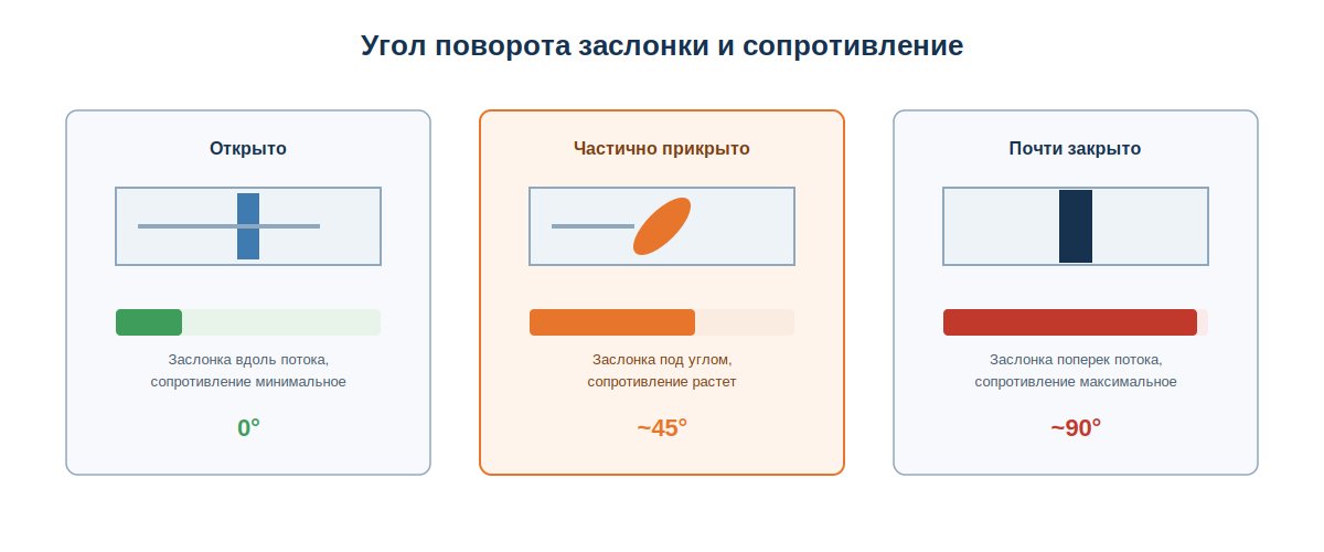 Схема трех положений заслонки дроссель-клапана: открыто, частично, закрыто