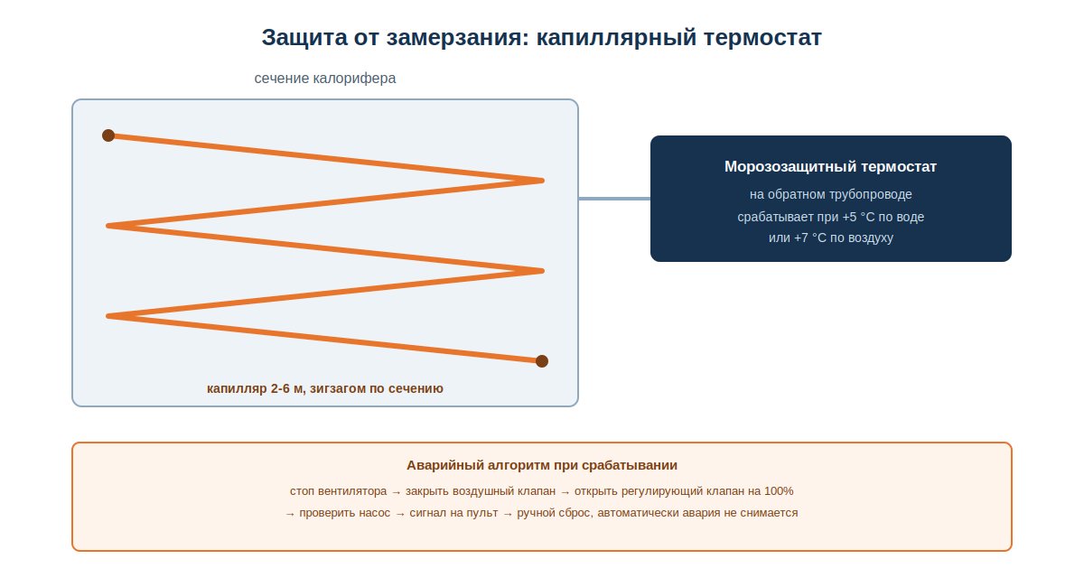 Схема установки капиллярного термостата защиты калорифера от замерзания