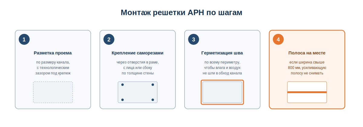 Пошаговая схема монтажа решетки АРН на фасад: разметка, крепление, герметизация
