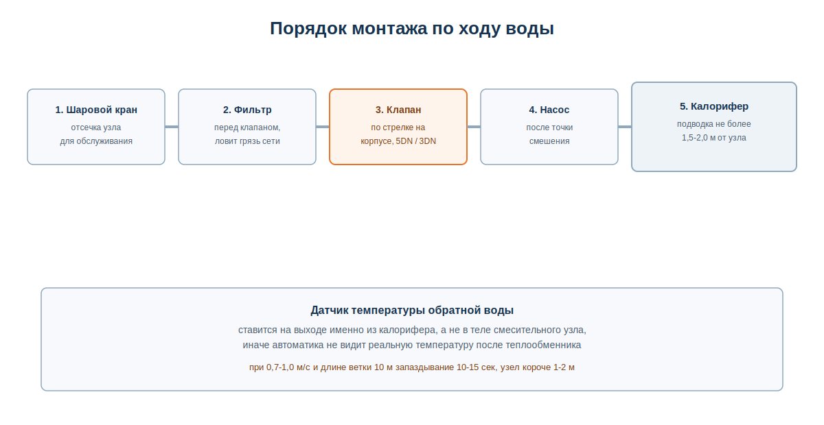 Схема порядка монтажа элементов смесительного узла по ходу воды