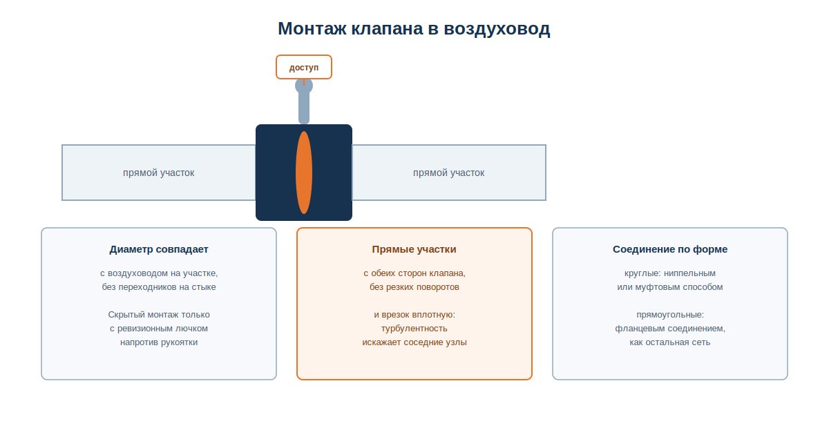 Схема монтажа дроссель-клапана в прямой участок воздуховода