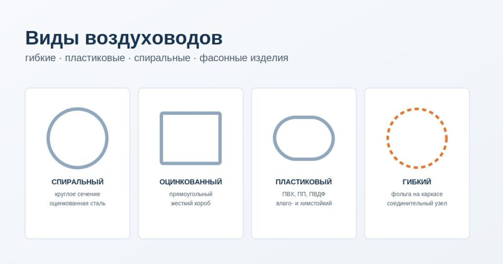 Виды воздуховодов для вентиляции: гибкие, пластиковые, спиральные и фасонные изделия