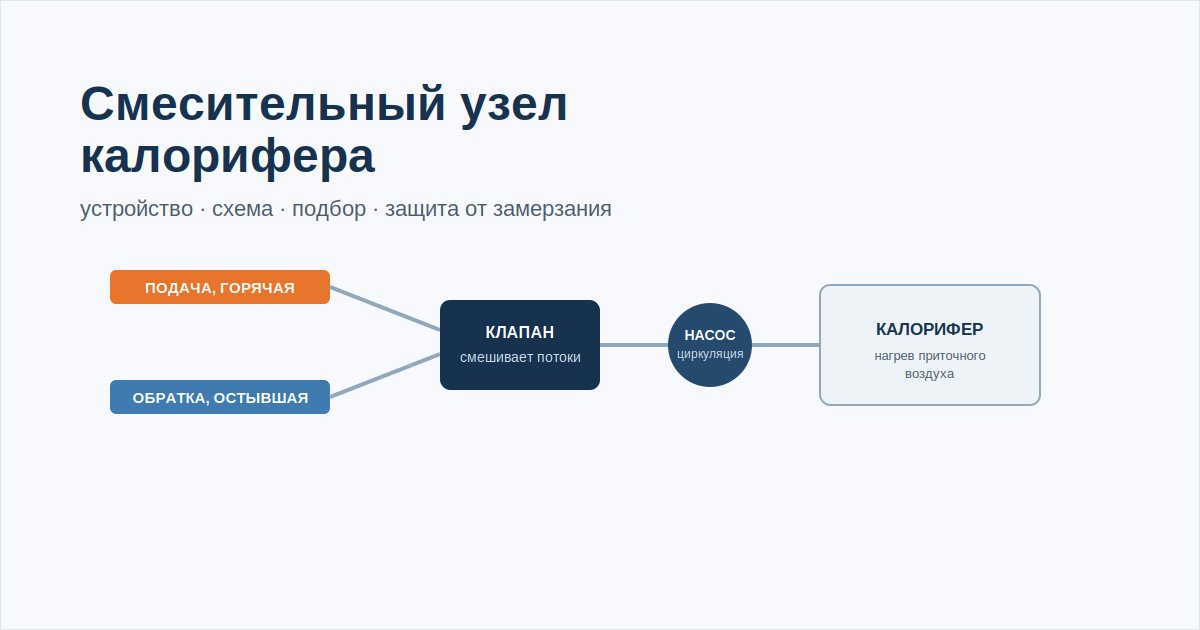 Смесительный узел калорифера приточной вентиляции крупным планом