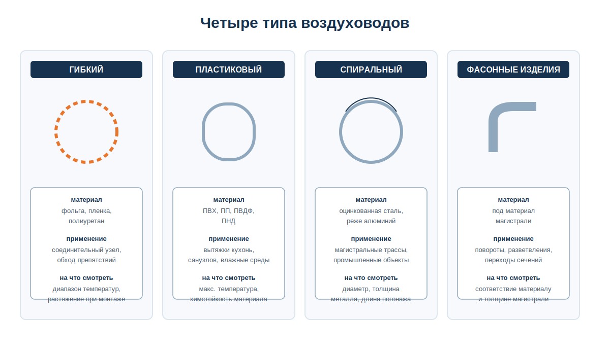 Четыре типа воздуховодов: гибкий, пластиковый, спиральный, фасонные изделия