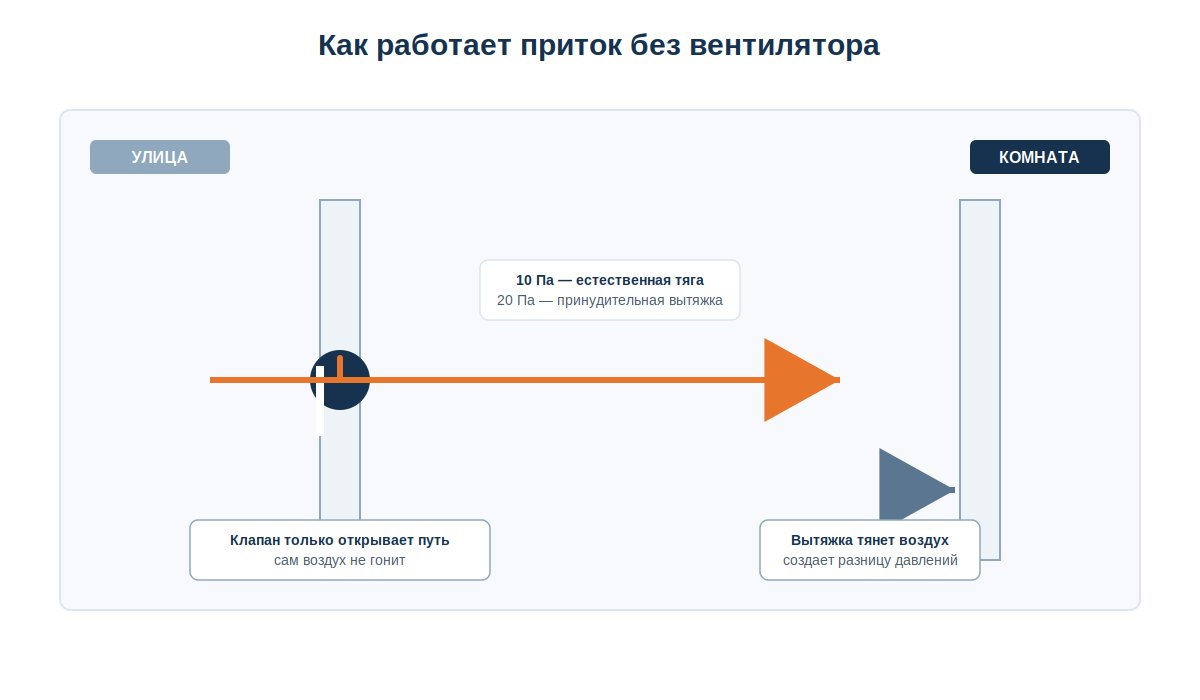 Принцип работы приточного клапана: наружный воздух проходит через клапан в комнату и уходит через вытяжку