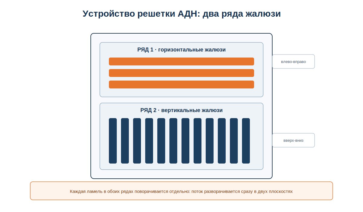 Разрез решетки АДН: два ряда регулируемых жалюзи, горизонтальный и вертикальный, с направлением потока