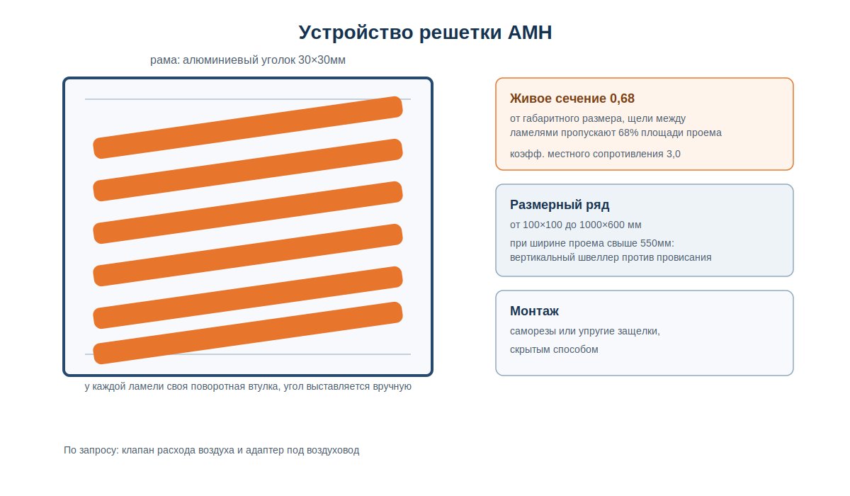 Устройство решетки АМН: рама из алюминиевого уголка, ряд поворотных жалюзи
