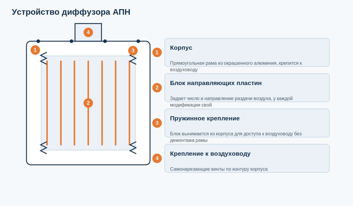 Устройство диффузора АПН: прямоугольный корпус и блок направляющих пластин на пружинах