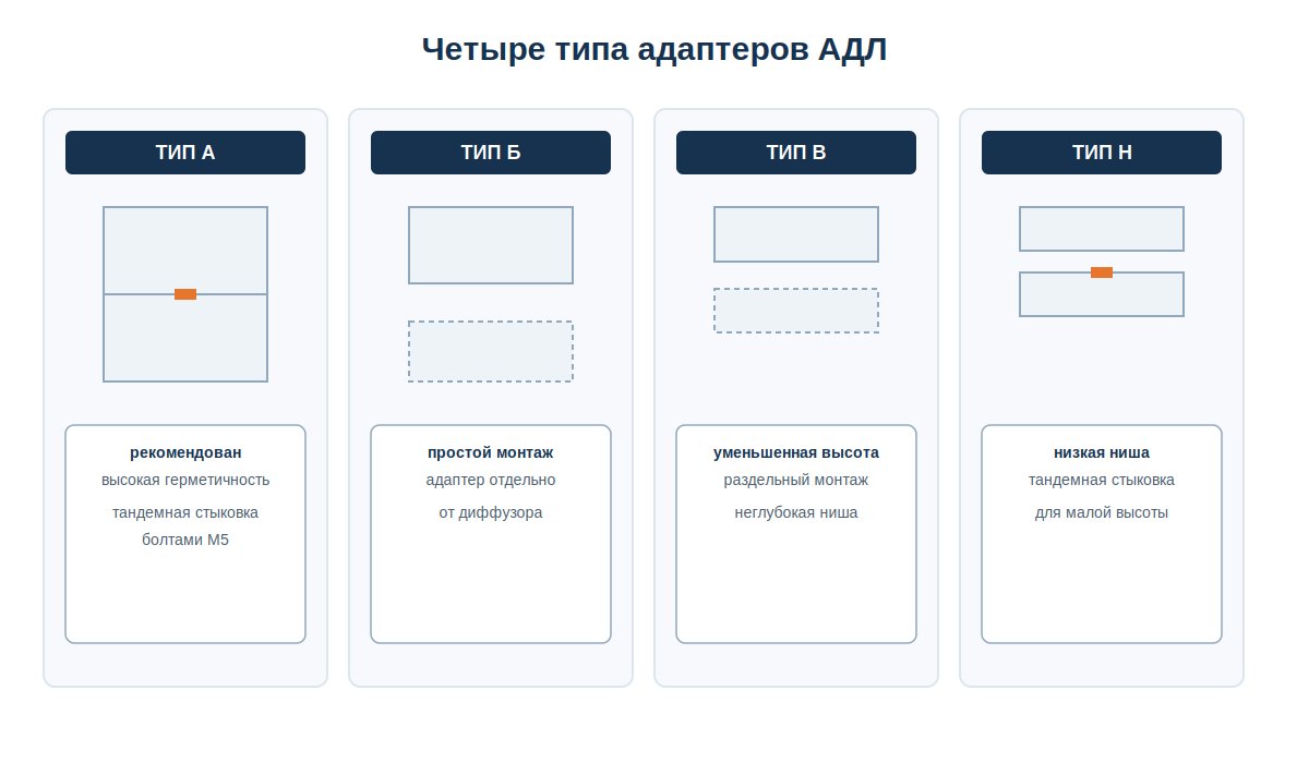 Четыре типа адаптеров решетки АДЛ: А, Б, В и Н со схемой монтажа каждого