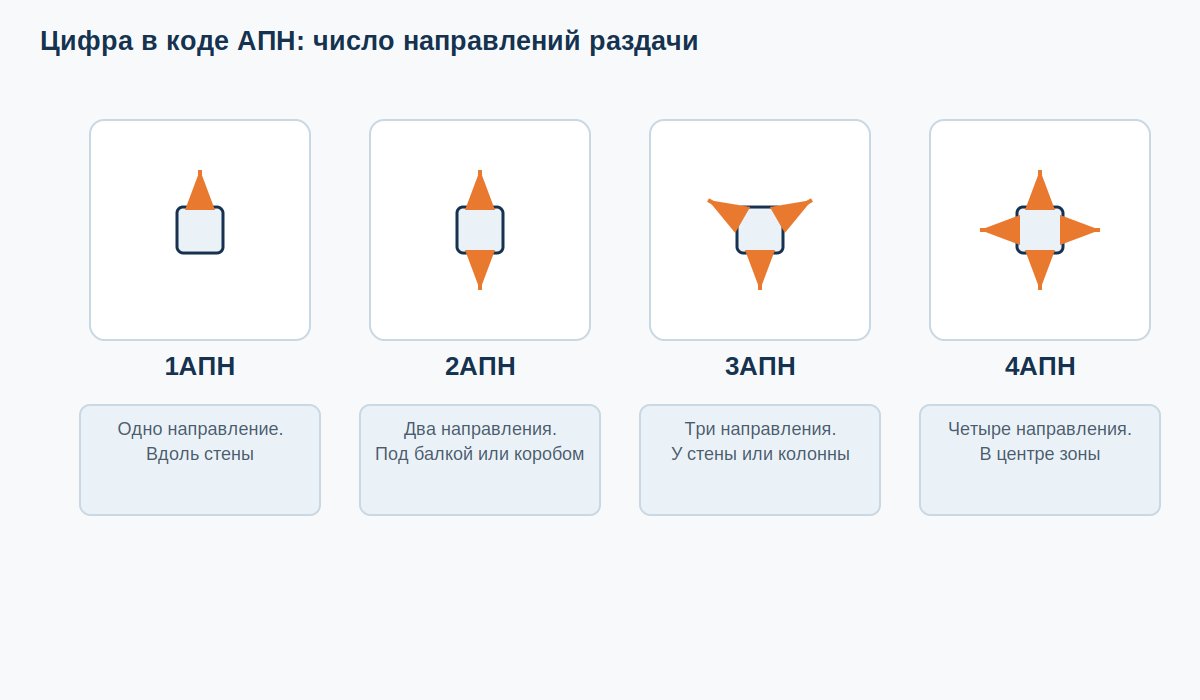 Четыре модификации АПН по числу направлений раздачи воздуха: 1, 2, 3 и 4
