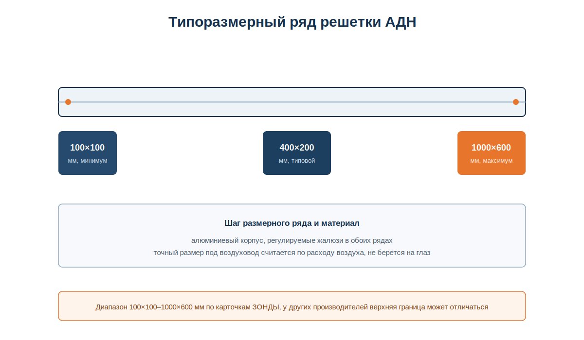 Типоразмерный ряд решетки АДН от 100х100 до 1000х600 мм