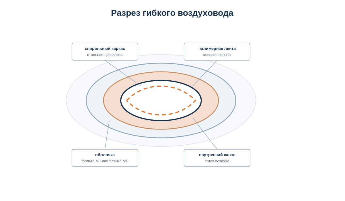 Разрез гибкого воздуховода: спиральный каркас, полимерная лента, оболочка из фольги