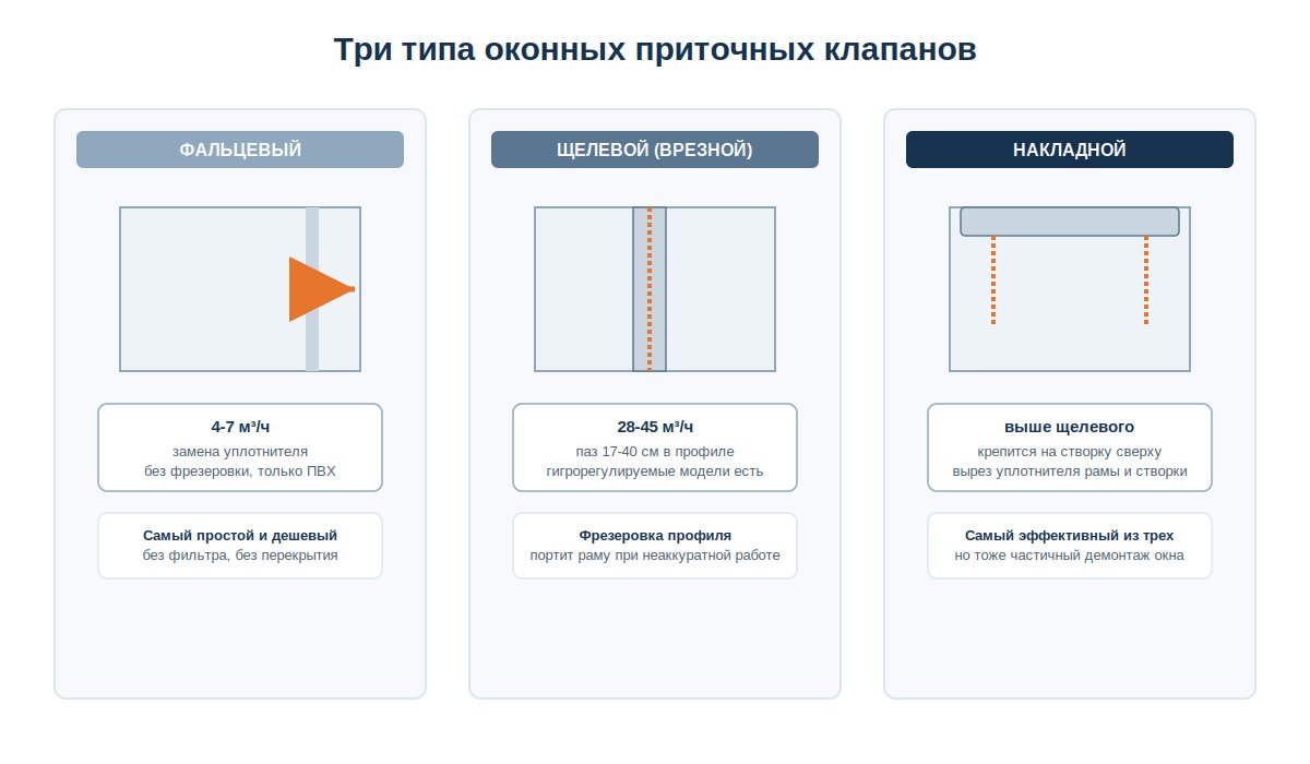 Три типа оконных приточных клапанов в разрезе створки: фальцевый, щелевой, накладной