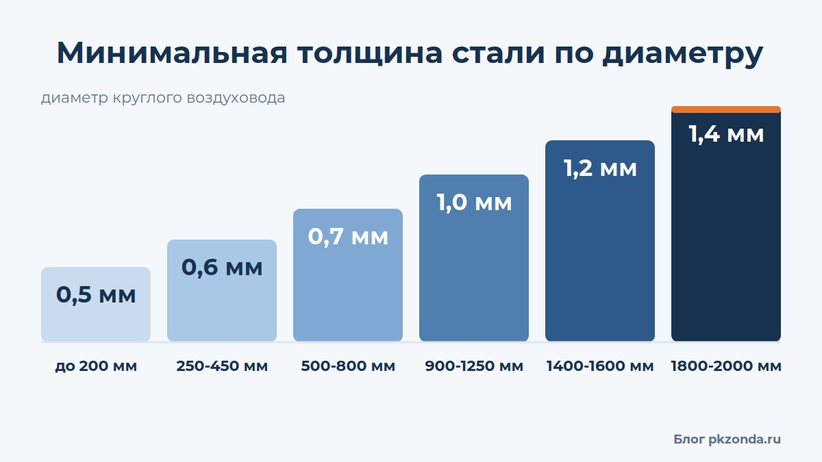 Минимальная толщина стали круглого воздуховода по диаметру из СП 60.13330.2020