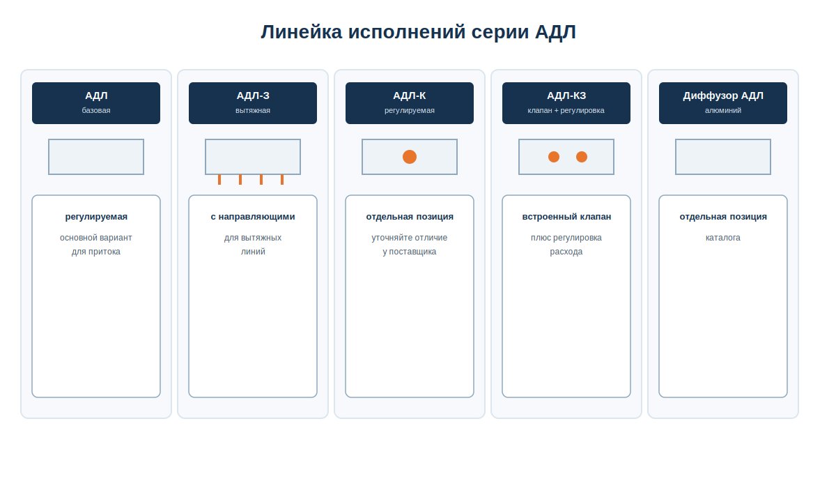 Пять исполнений серии решетки АДЛ: базовая, АДЛ-З, АДЛ-К, АДЛ-КЗ и диффузор АДЛ